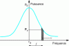 Figure 5 - Radio-frequency spectrum of the signal delivered by the oscillator