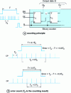 Figure 15 - Counter as a simple NTC time-digital converter.