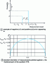 Figure 16 - Quantification error inherent in the counting method