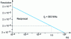 Figure 20 - Resolving a reciprocal frequency counter