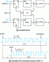 Figure 7 - CTN based on the Vernier method