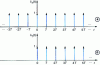 Figure 13 - "Bilateral (a ) and unilateral (b) Dirac combs