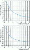 Figure 33 - Frequency response of a first-order system (static gain K, time constant T ) (from [6], p. 127)