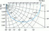 Figure 35 - Frequency response locus (transfer locus, Nyquist locus) of a first-order system (static gain K, ) (from [6], p. 129)