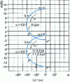 Figure 45 - Logarithmic frequency response loci (Nichols loci, Black loci) of transfer function systems: (from [21], p. 128)
