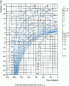 Figure 47 - Logarithmic frequency response loci (logarithmic transfer loci, Black loci) of first- and second-order systems (static gain K = 1, reduced pulsation , damping factor z ) (from [6], p. 182)