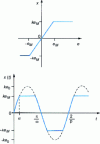 Figure 52 - Static characteristic and response to e 0 sin t of a saturated organ (from [5], p. 34)