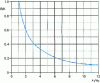 Figure 53 - Equivalent gain of a saturated organ (from [5], p. 35)