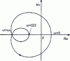 Figure 11 - Nyquist locus corresponding to  preceded by the blocker B0