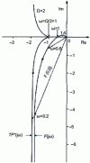 Figure 13 - Example of using the continuous Nyquist locus of  to obtain the sampled locus