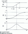 Figure 16 - Bode diagrams of 