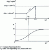 Figure 17 - Bode diagram of the term 