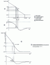 Figure 18 - Bode diagrams: case of the  system preceded by a B0 blocker.