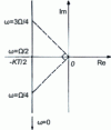 Figure 6 - Nyquist locus of the K / p integrator system preceded by a zero-order blocker