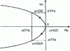 Figure 7 - Nyquist locus of the double K / p2 integrator preceded by a zero-order blocker