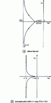 Figure 8 - Nyquist location corresponding to 