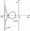 Figure 9 - Nyquist locus corresponding to  preceded by a 0-order blocker