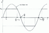 Figure 13 - Saturation output signal