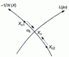 Figure 24 - Critical point variation in the Nyquist plane