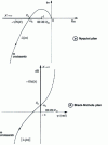 Figure 29 - Saturation: stability study