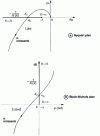 Figure 30 - Threshold: stability study