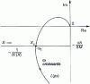 Figure 32 - Hysteresis relays: stability study in the Nyquist plane