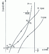 Figure 33 - Downstream inertia-free play: stability study in the Black-Nichols plane