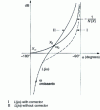 Figure 36 - Play without downstream inertia. Configurations with and without linear corrector on L (j) in the Black-Nichols plane.