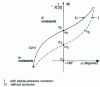 Figure 37 - Black-Nichols design. Modification of the amplitude and pulsation of self-oscillations by the introduction of a phase-advance corrector.