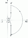 Figure 14 - Case of an unstable closed-loop system