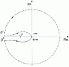 Figure 15 - Case of an integrating system