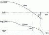 Figure 19 - Bode plane: gain margin and phase margin