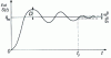 Figure 3 - Typical response of a servo system to a step input