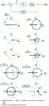 Figure 33 - Location of the poles of some typical systems