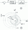 Figure 34 - Sampled servo system and its Evans locus (variable parameter  )