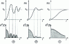 Figure 4 - Examples of squared error variation over time