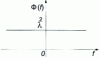 Figure 41 - Power spectral density of white noise