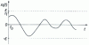 Figure 5 - Example of the evolution of a state variable for a stable system (in Ljapunov's sense)