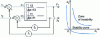 Figure 10 - Example of loop-by-loop setting difficulties