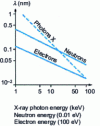 Figure 20 - Wavelength as a function of particle energy