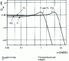 Figure 10 - Closed-loop frequency response for P, PI, PD correctors