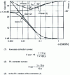 Figure 8 - Bode plane: low-pass corrector and its PI version