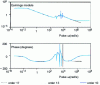 Figure 12 - Bode diagram of continuous-time correctors: initial corrector of order 17, and correctors of order 13 and 10 obtained by reduction