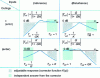 Figure 2 - Asymptotic behavior of closed-loop transfers