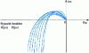 Figure 3 - Impact of modeling uncertainties on frequency response