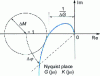 Figure 4 - Modulus (ΔM ), gain (ΔG ) and phase (Δϕ ) margins in the Nyquist plane