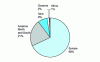 Figure 3 - Breakdown of technical committee and sub-committee secretariats by geographical area