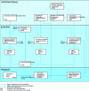 Figure 1 - General organization of standardization