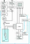 Figure 10 - Block diagram of a connection bench from a conventional Josephson network