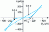 Figure 20 - Evolution of I as a function of VP of the SET transistor in the off and on states